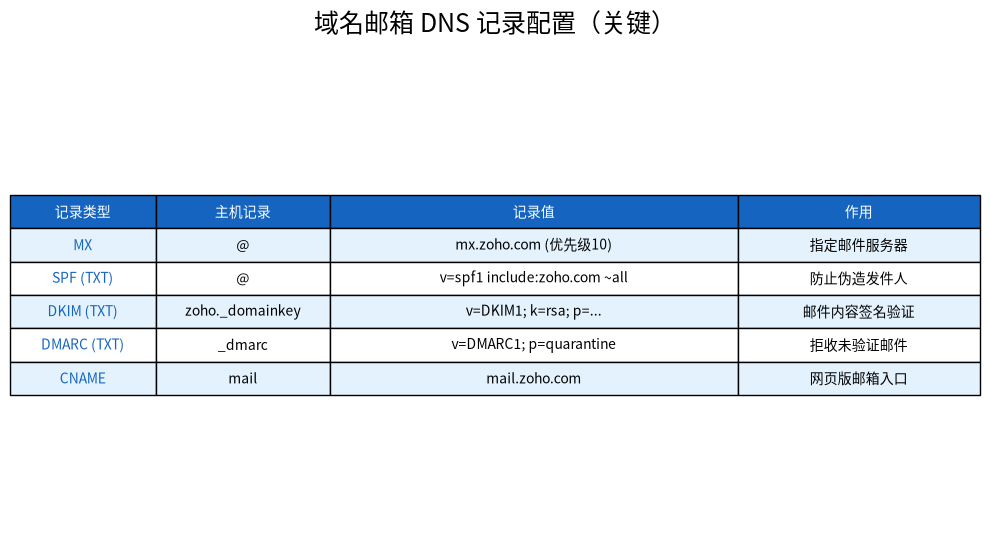 DNS记录配置
